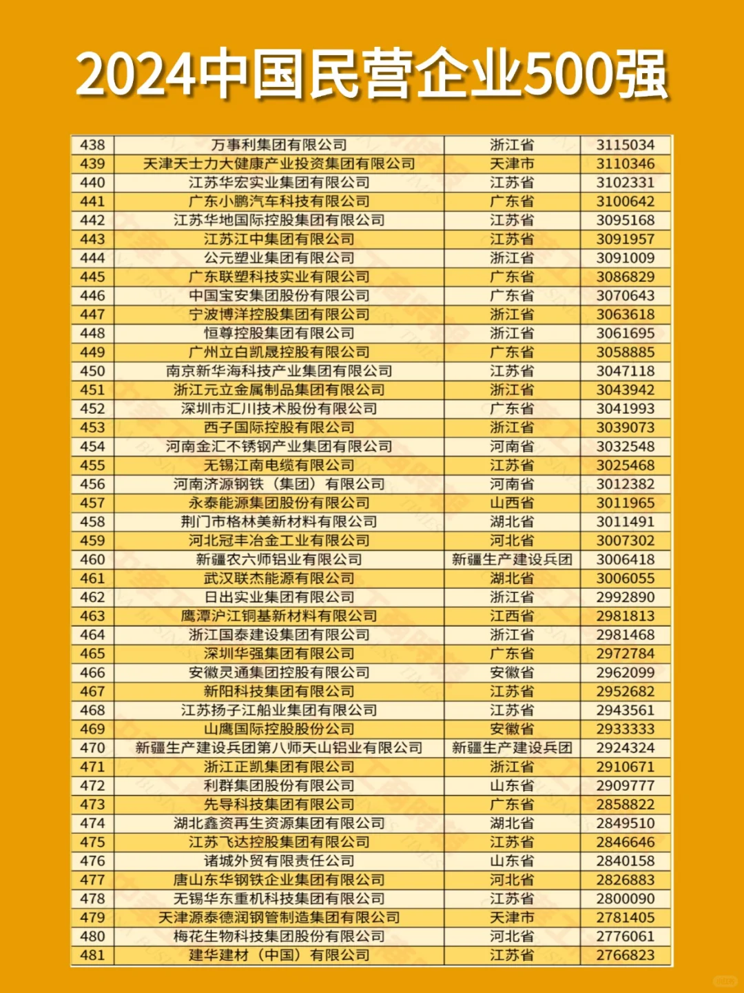 2024中国民营企业500强！这些公司大胆冲！