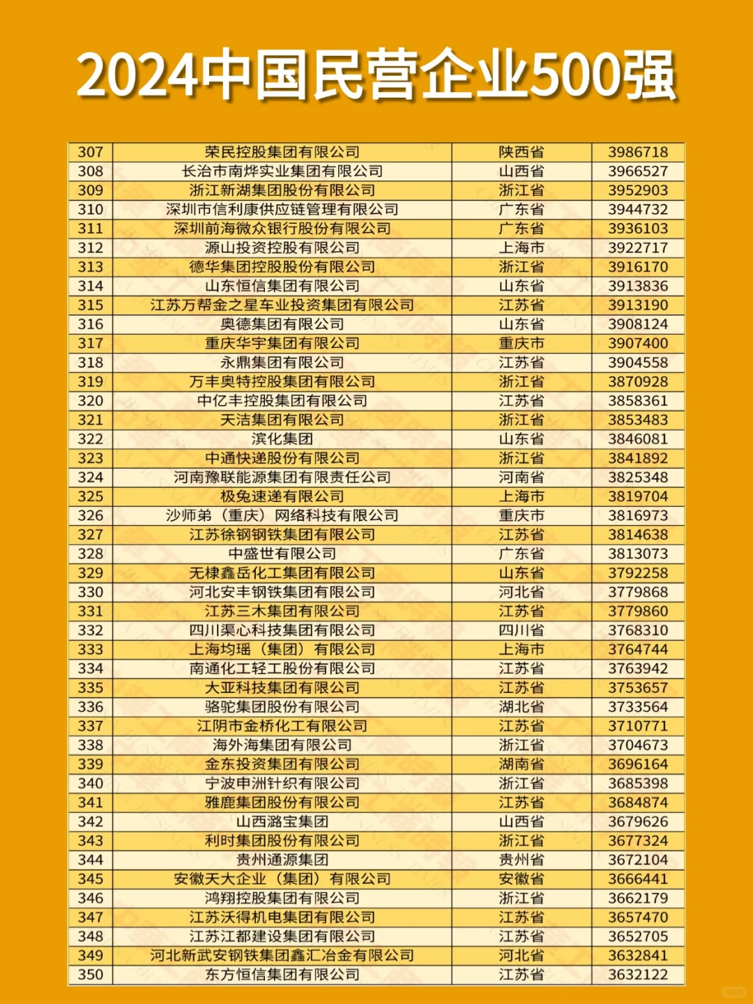 2024中国民营企业500强！这些公司大胆冲！