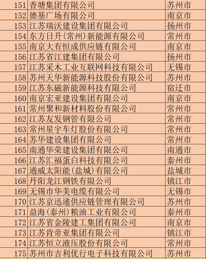 2024江苏省民营企业200强