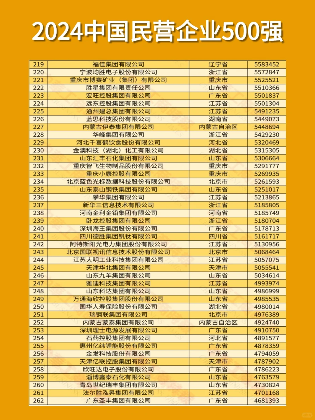 2024中国民营企业500强！这些公司大胆冲！