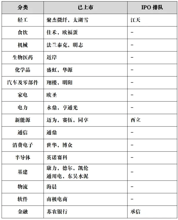 苏州最新上市公司一览（截止2024年底）