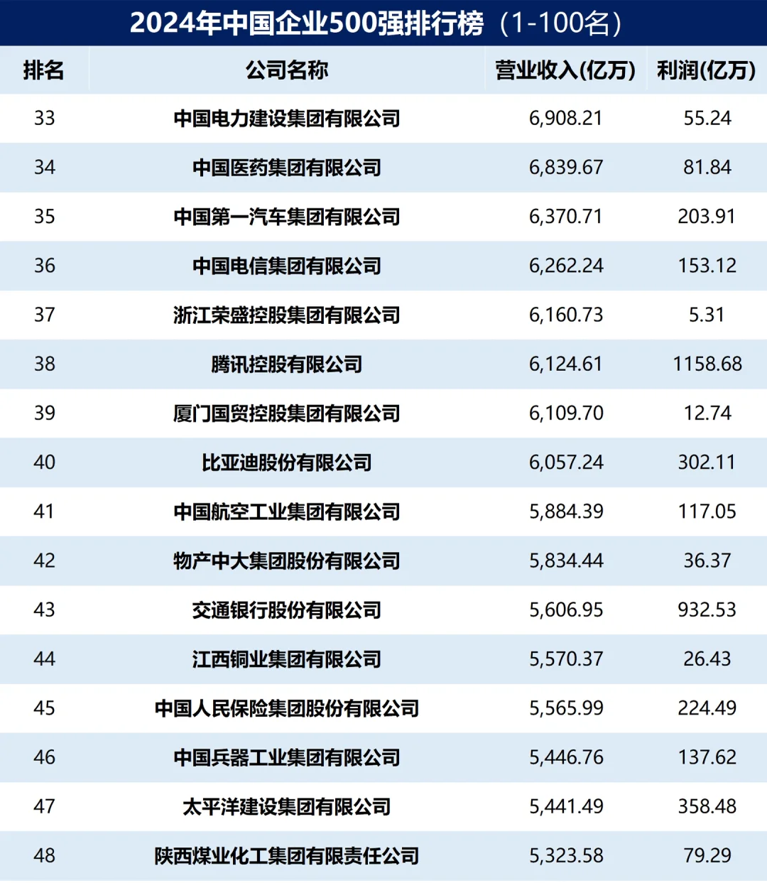 2024年中国企业500强排行榜出炉