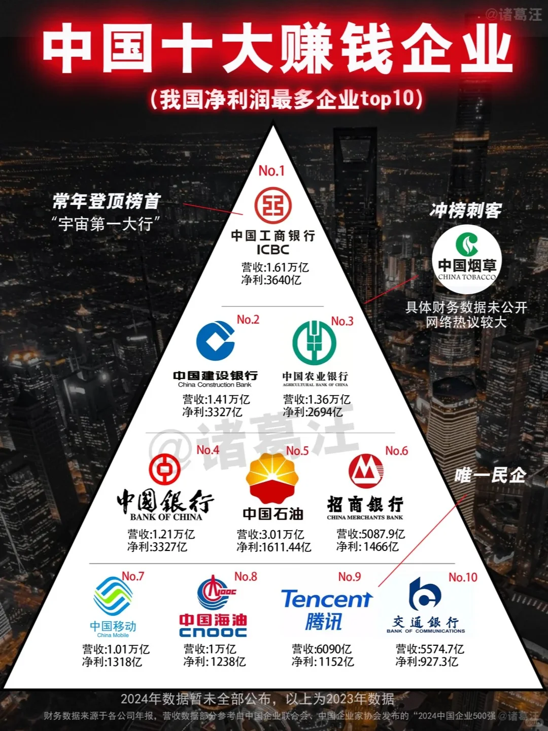 我国净利润最多企业TOP10：中国工商银行！