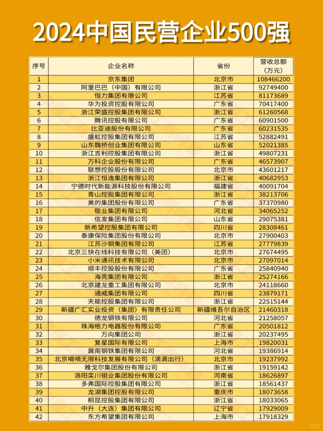 2024中国民营企业500强！这些公司大胆冲！