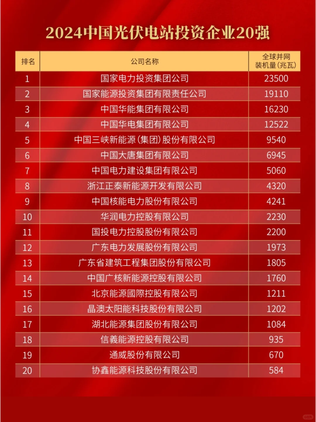 ✅ 2024全球光伏20强排行榜?