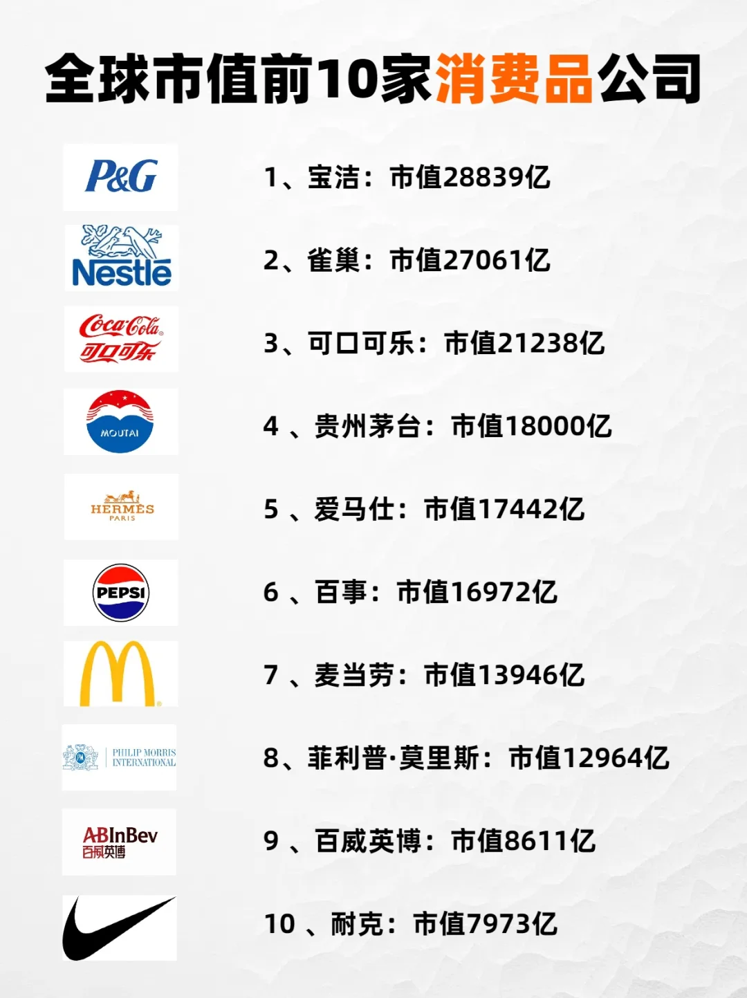 全?市值前10家消费品公司