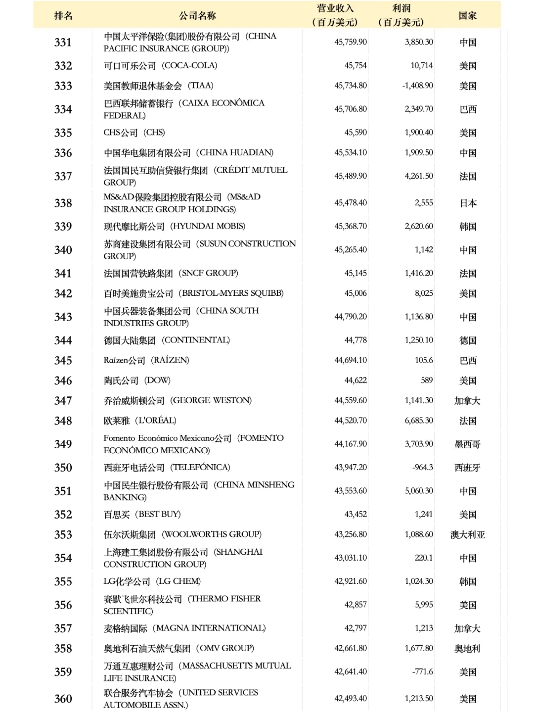 世界500强企业名单2024