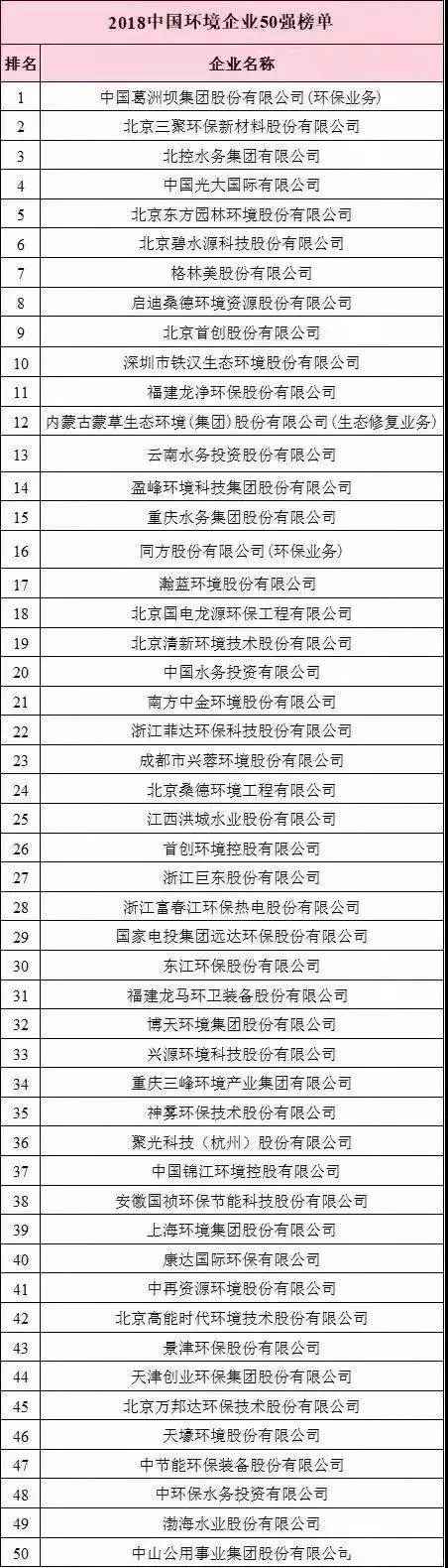 中国环境企业营收前50榜单