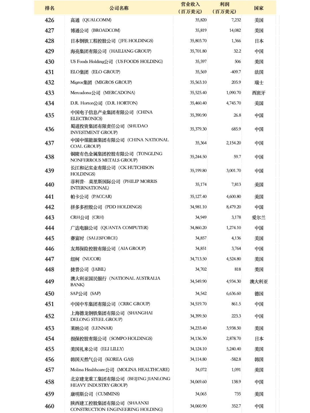 世界500强企业名单2024