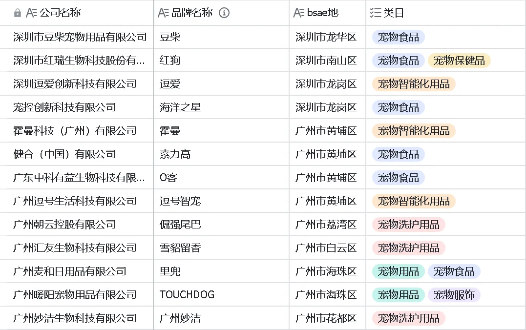 宠物公司汇总2之广深篇～