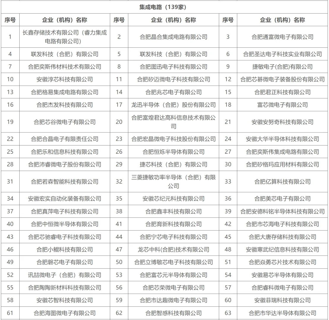 合肥重点产业企业名单