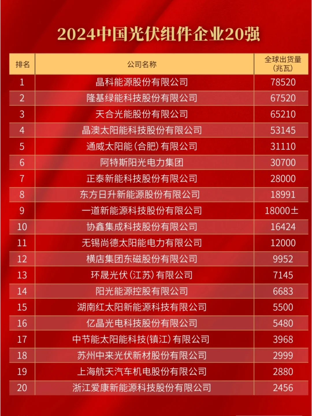 ✅ 2024全球光伏20强排行榜?