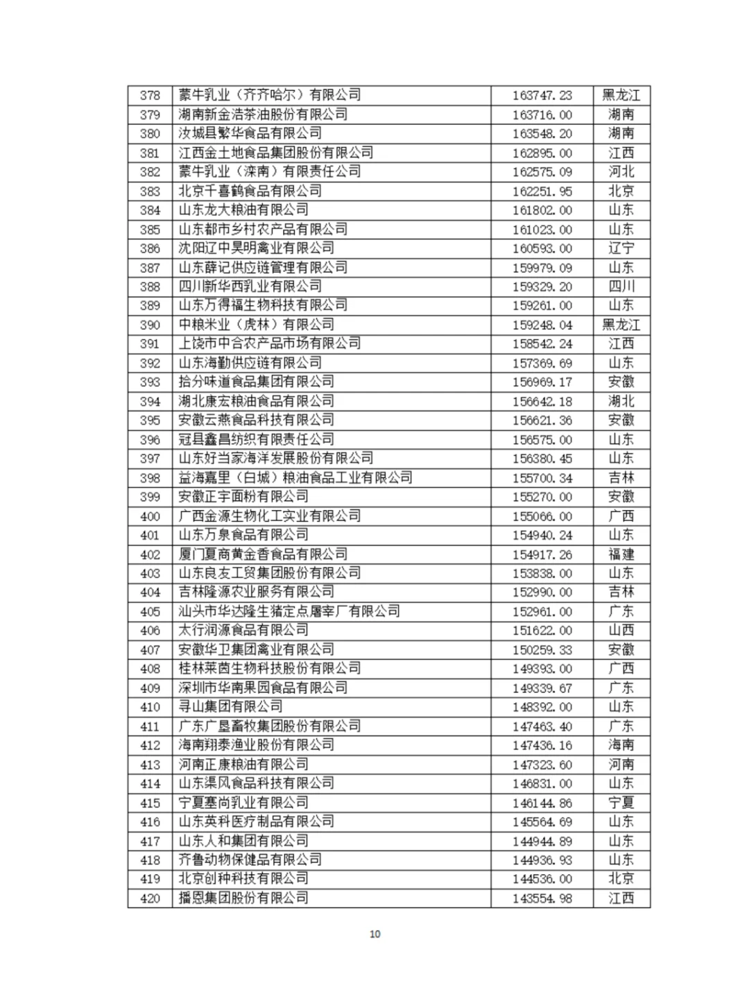 农学就业|最新发布|2024农业500强