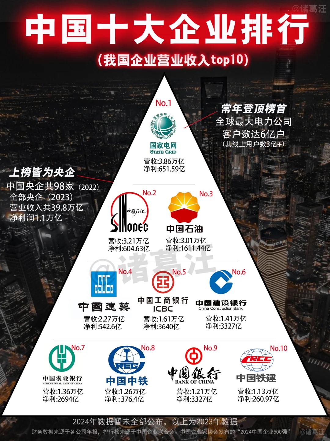 商业小白，终于一次性搞懂了中国十大企业