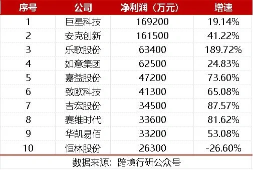 2023-2024跨境电商上市公司业绩排行榜