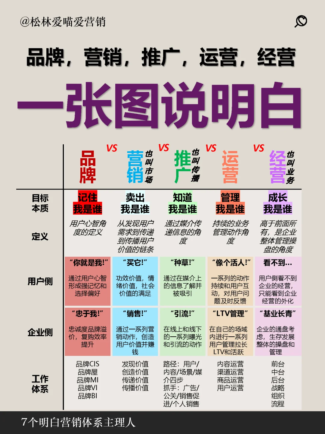 一张图说明白品牌，营销，推广，运营，经营