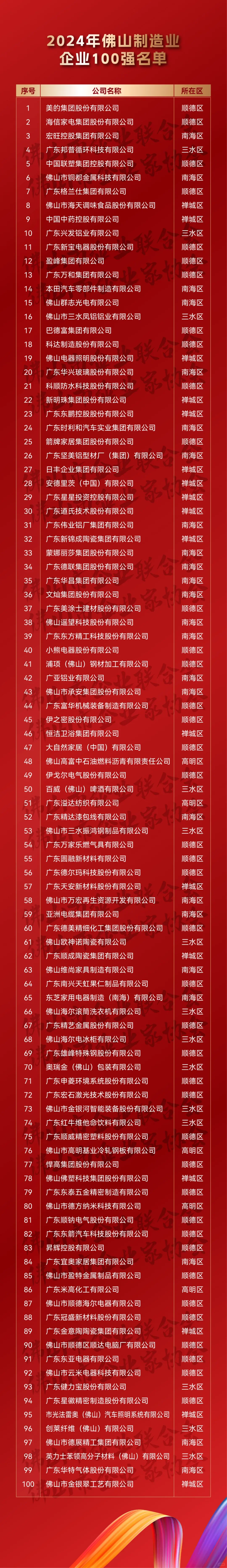 2024年佛山企业100强、制造业100强等出炉