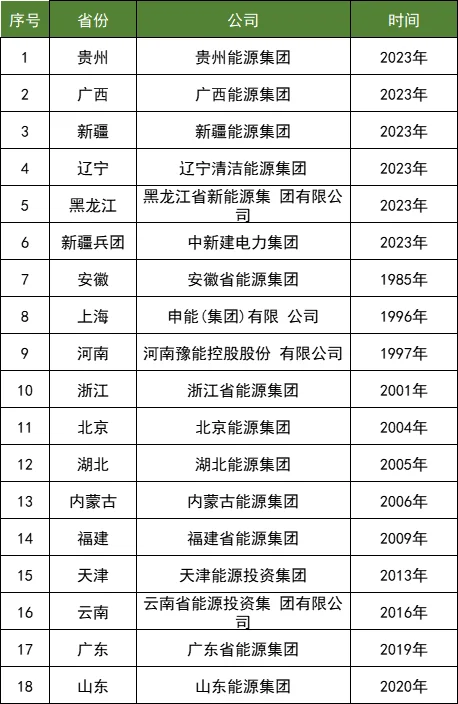不会还有人不知道这几家能源集团吧？