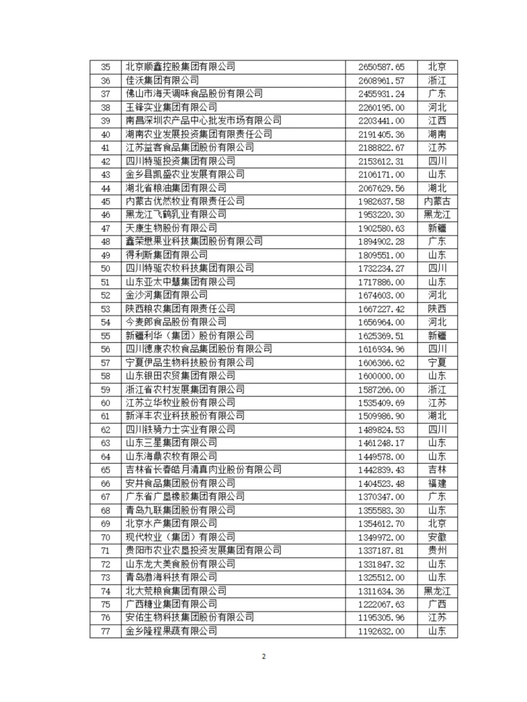 农学就业|最新发布|2024农业500强