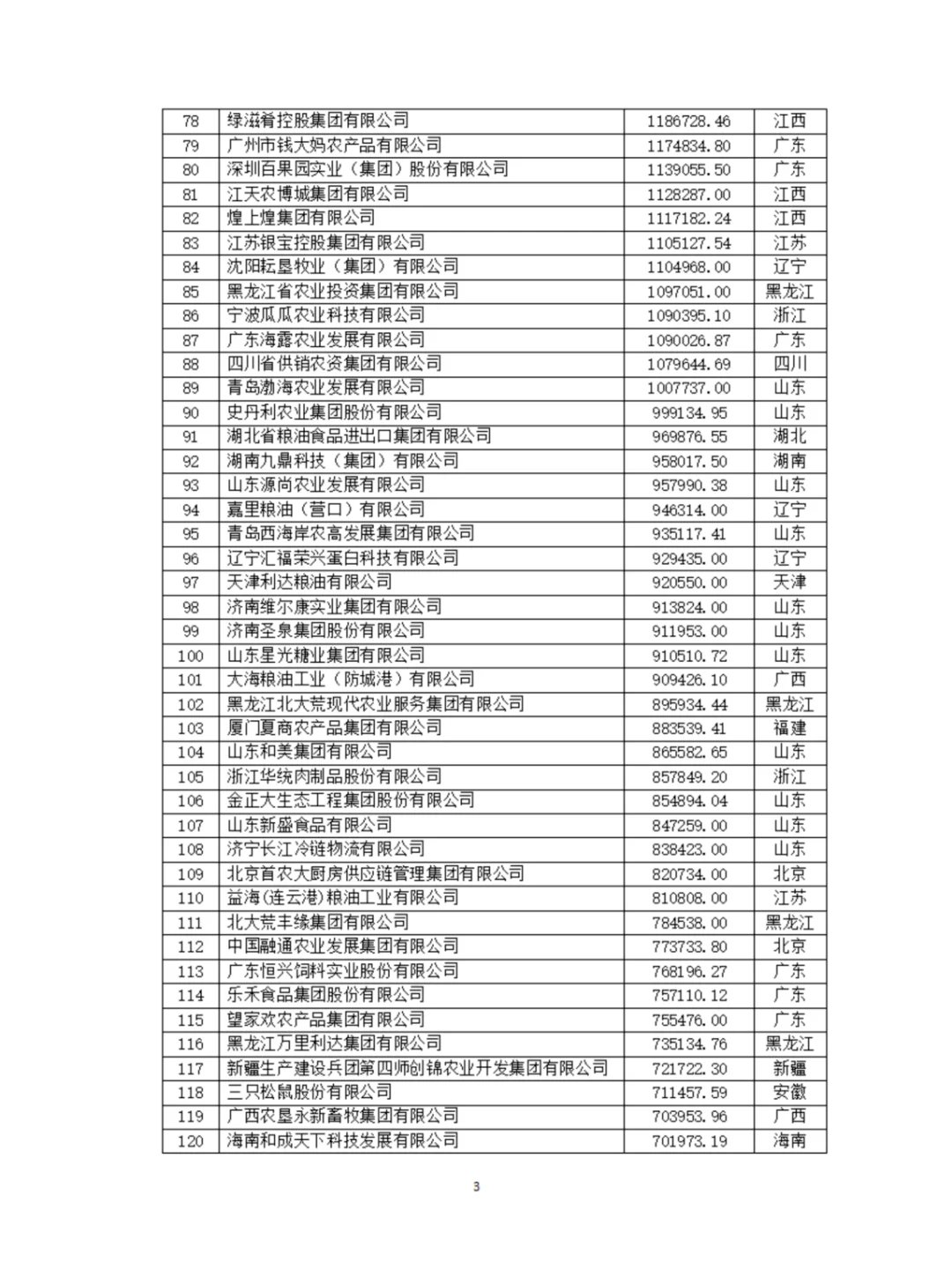 农学就业|最新发布|2024农业500强