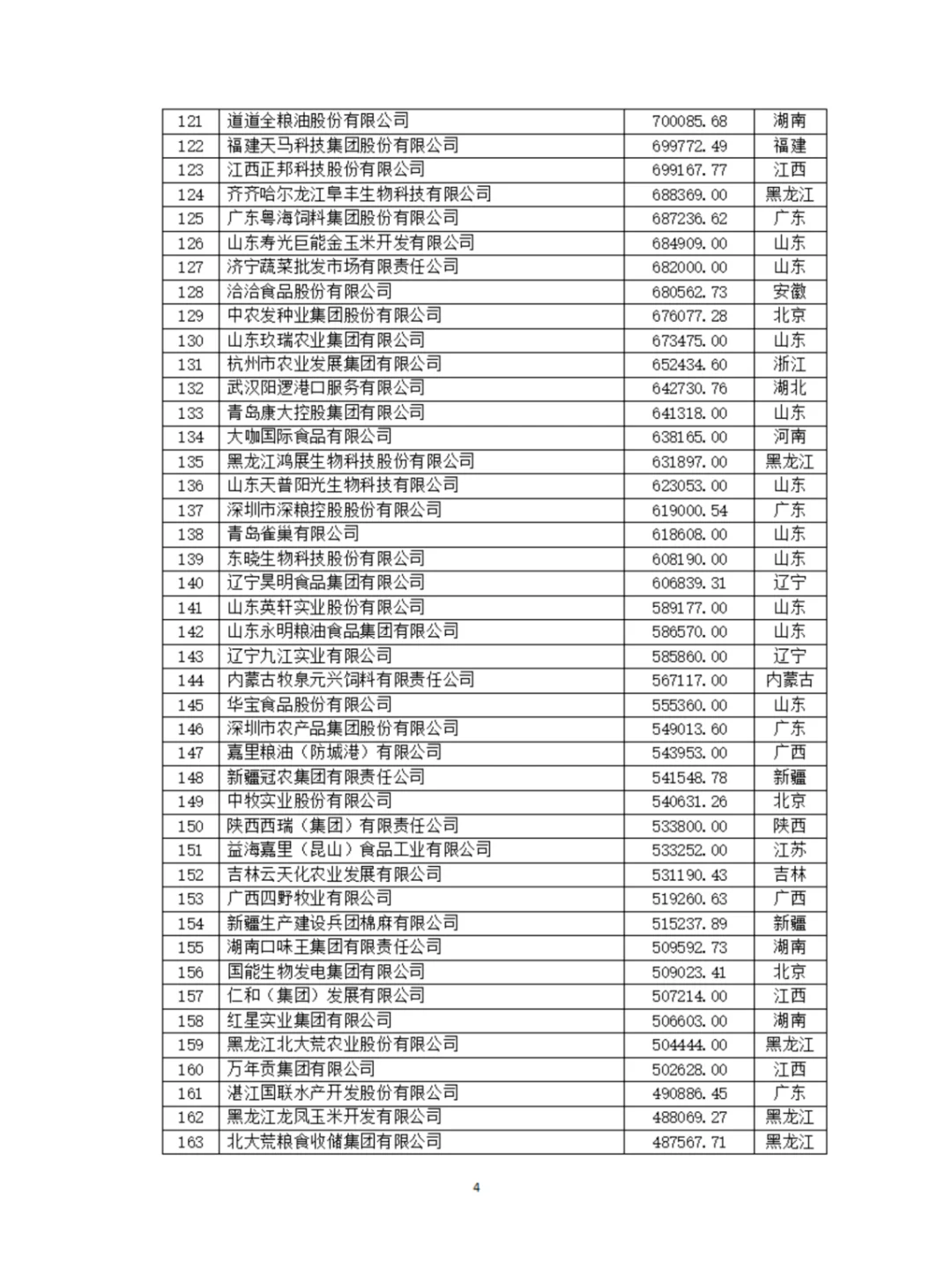 农学就业|最新发布|2024农业500强