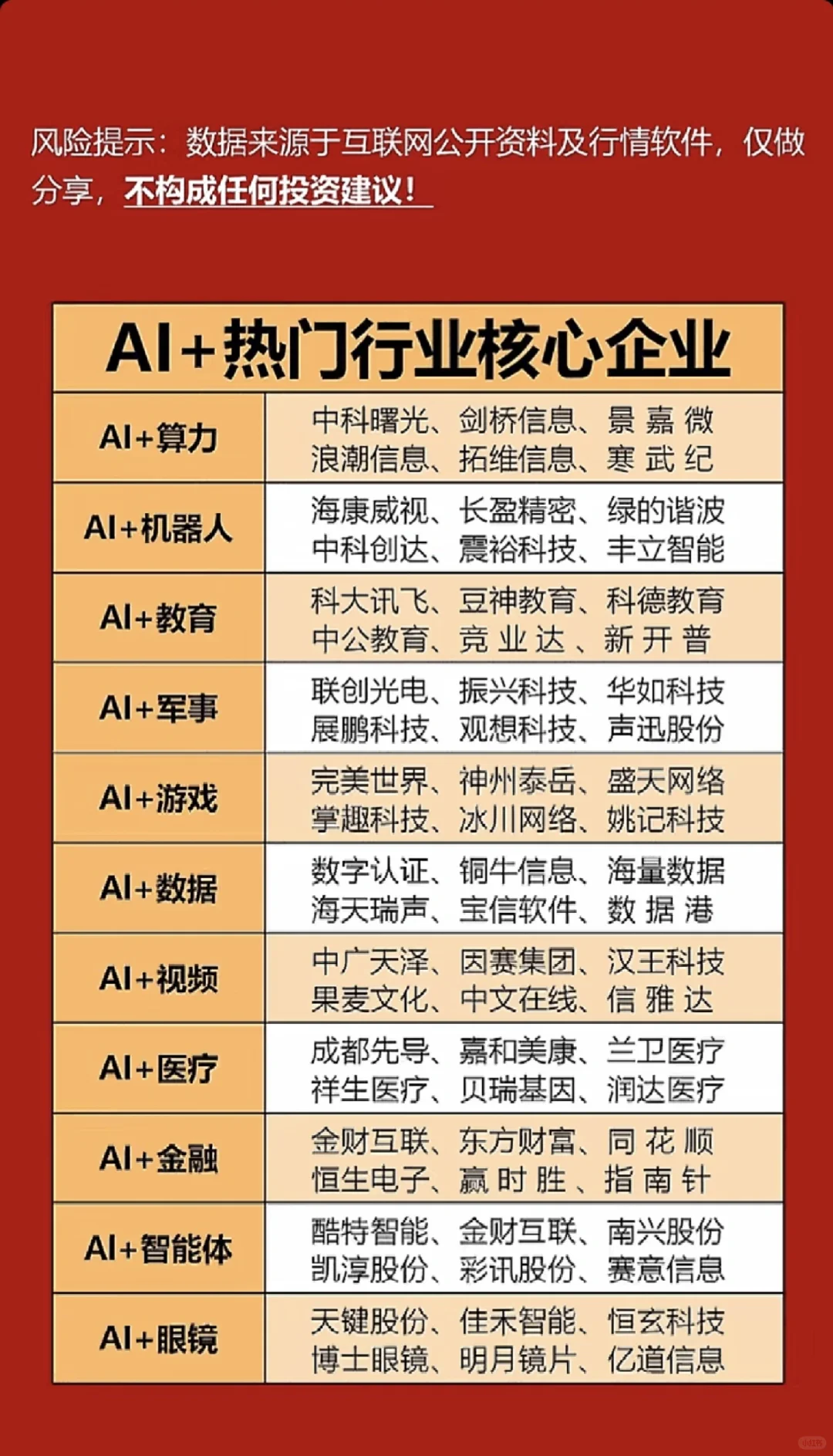 AI+热门行业核心企业