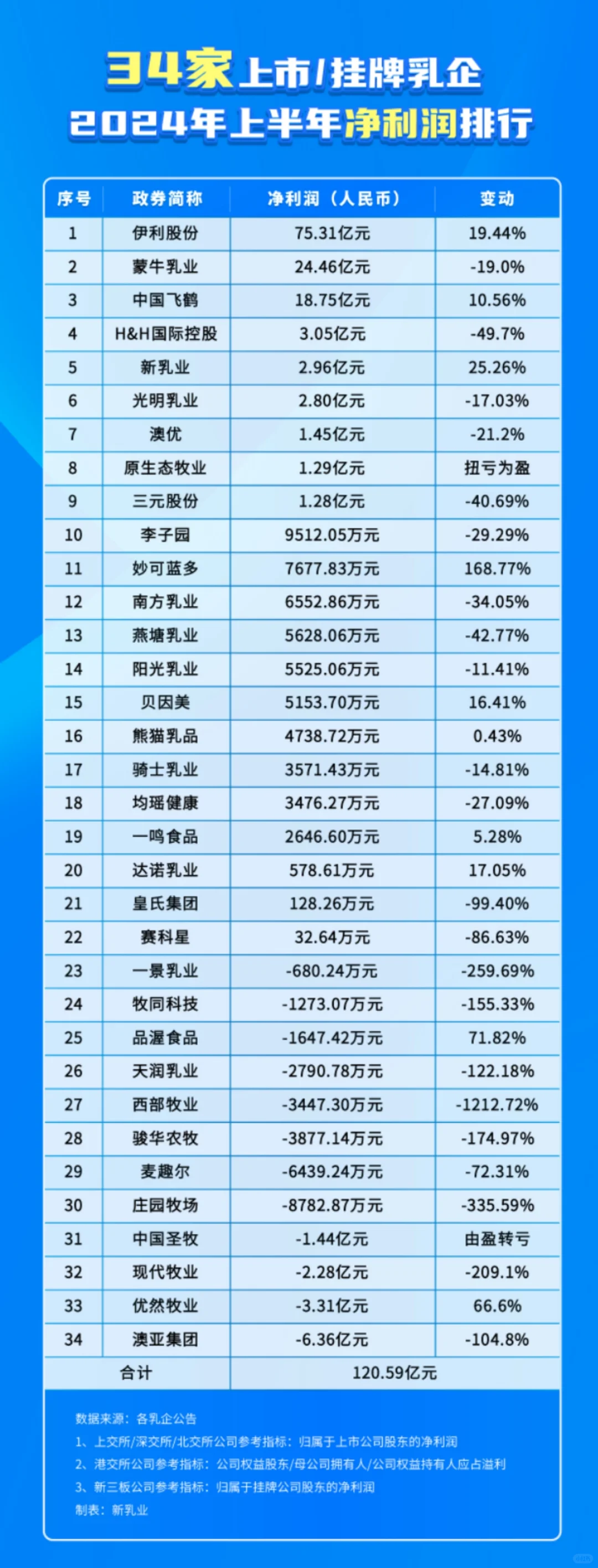 上半年，34家上市/挂牌乳企一共赚了120亿！