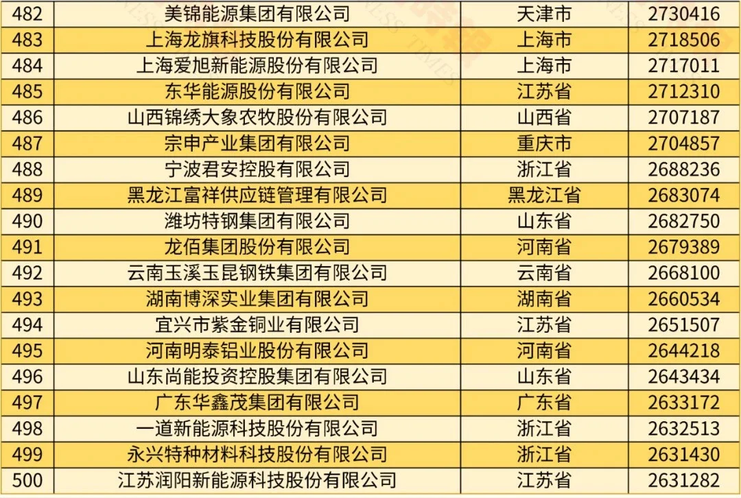 2024中国民营企业500强榜单