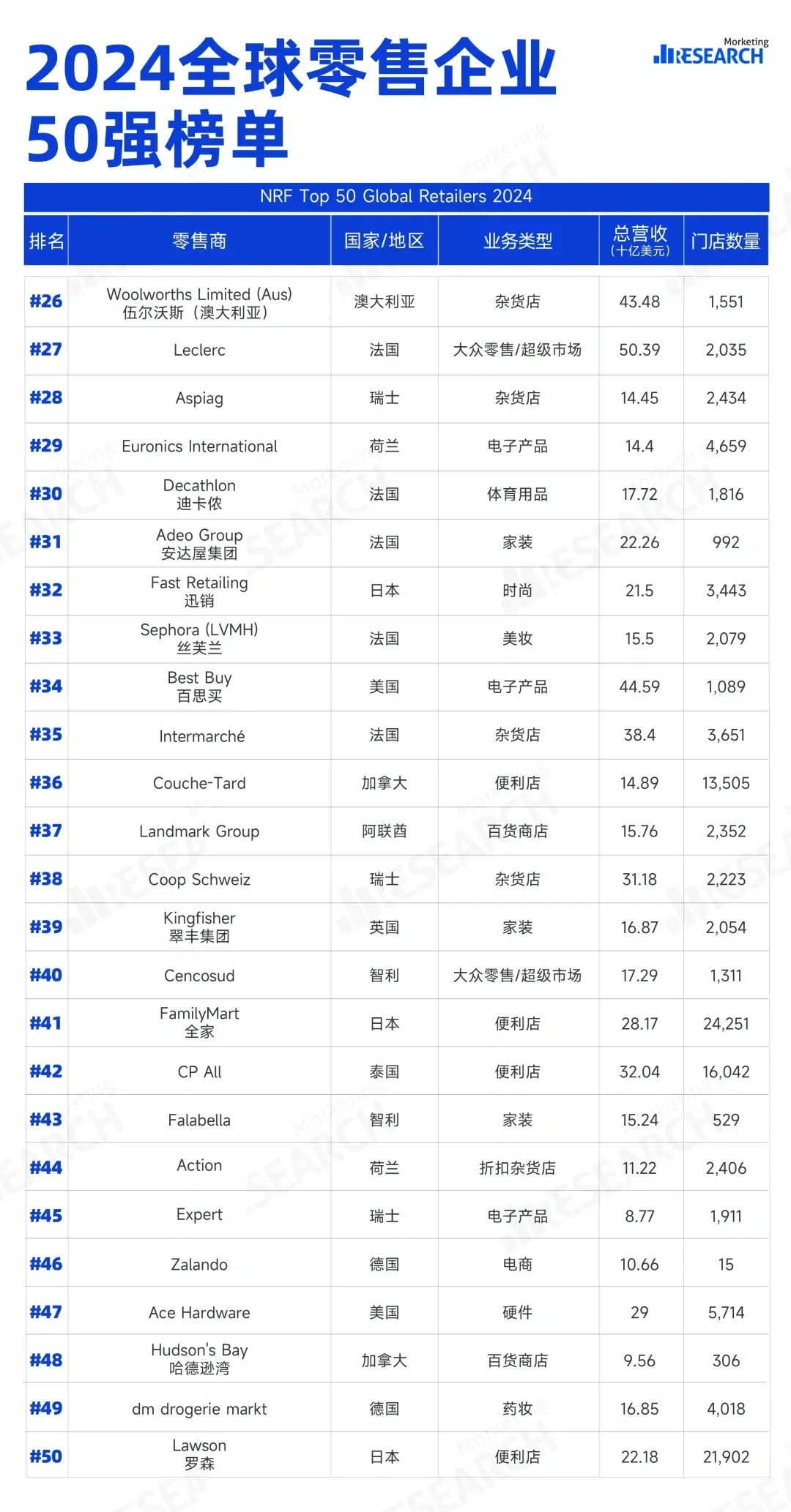 2024全球50大零售企业榜单