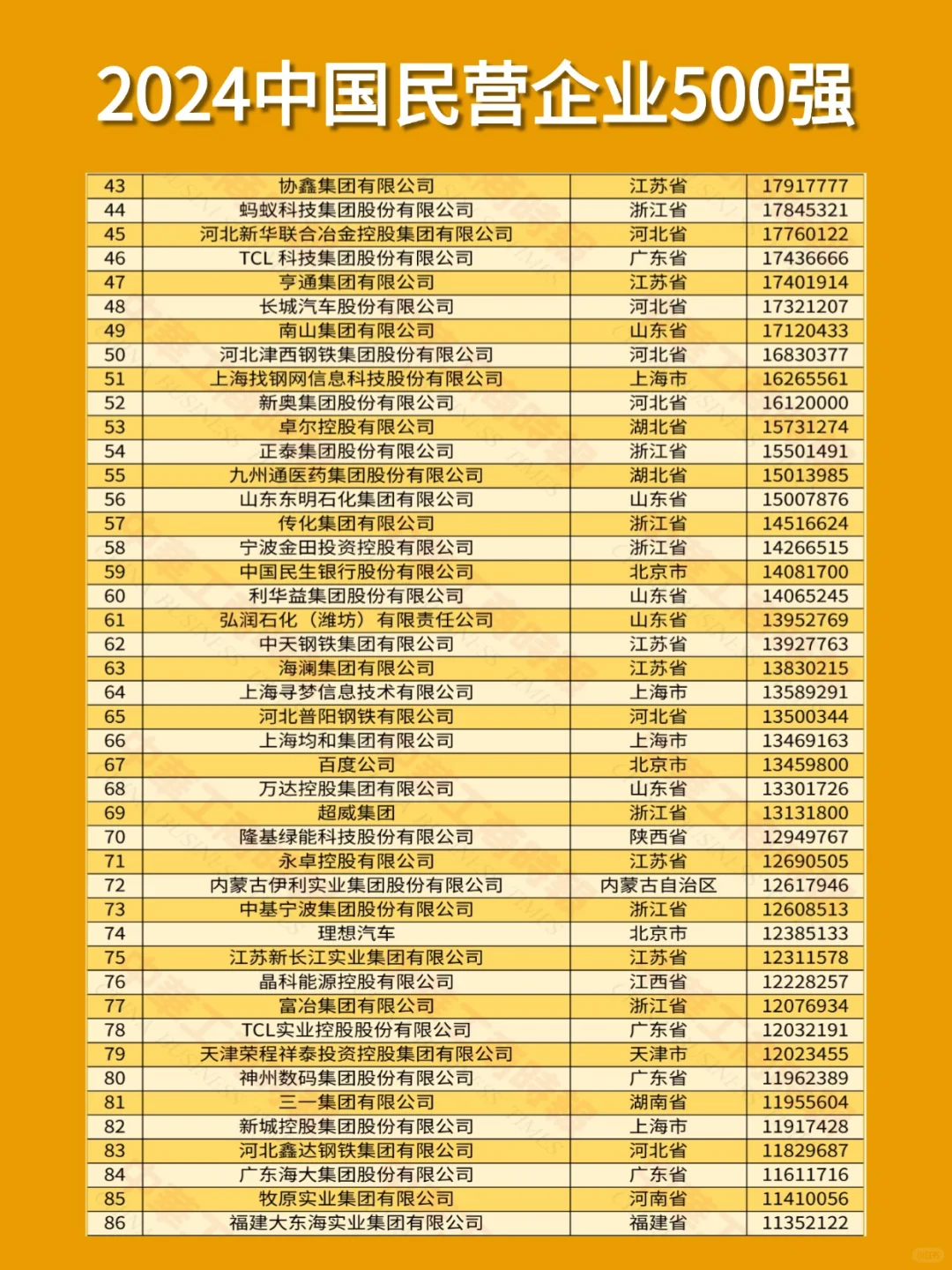 2024中国民营企业500强！这些公司大胆冲！