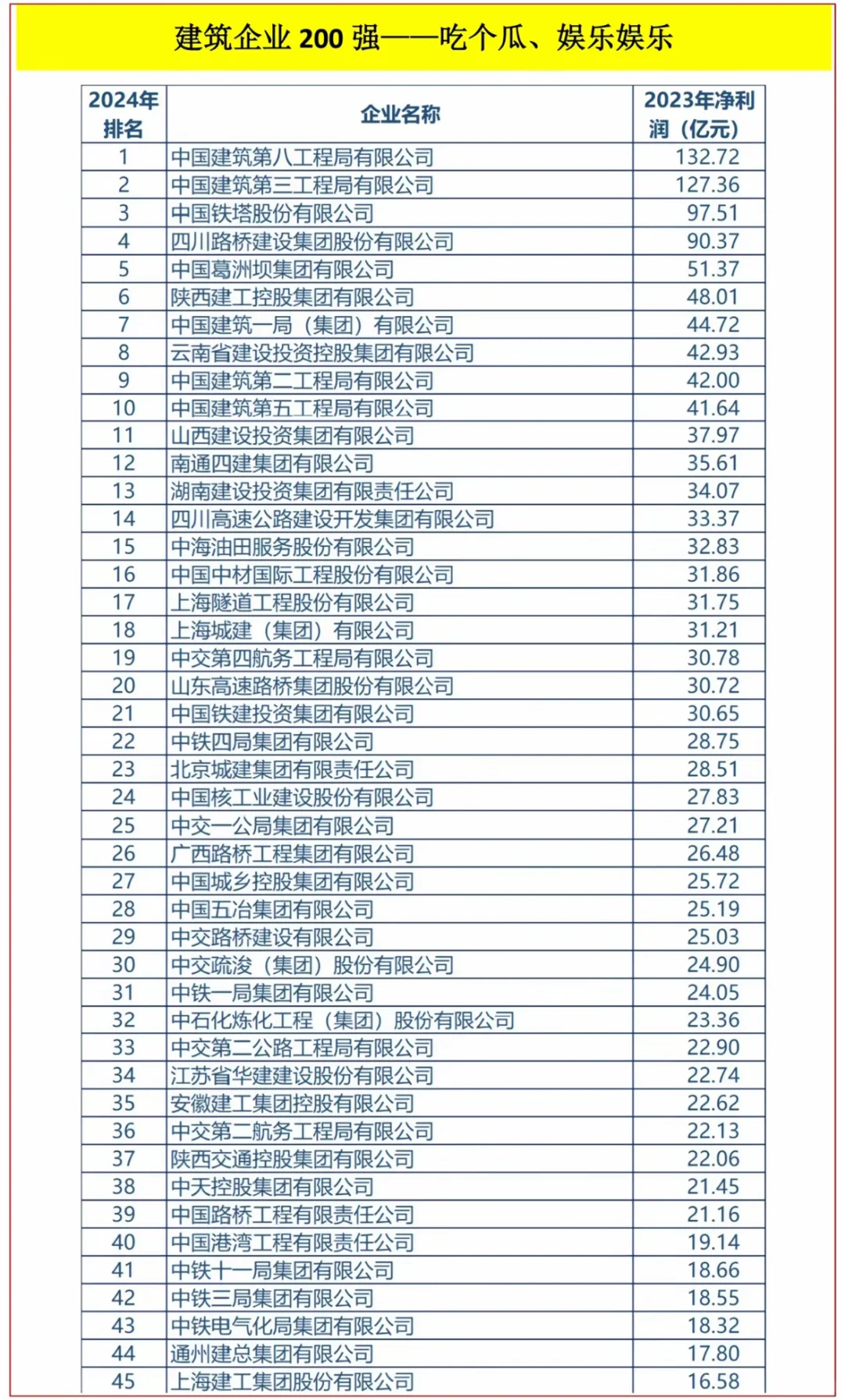 建筑企业200强