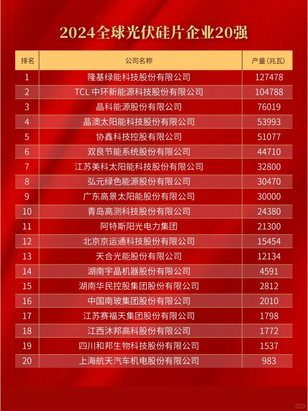 ✅ 2024全球光伏20强排行榜?