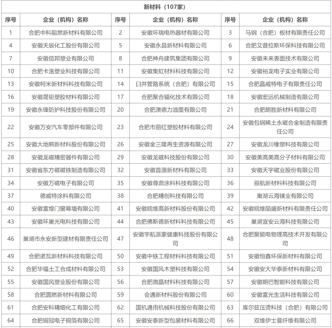 合肥重点产业企业名单