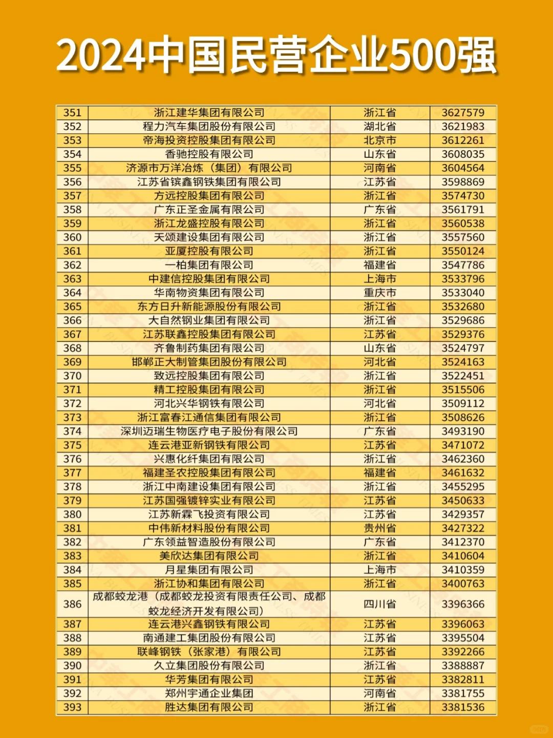 2024中国民营企业500强！这些公司大胆冲！