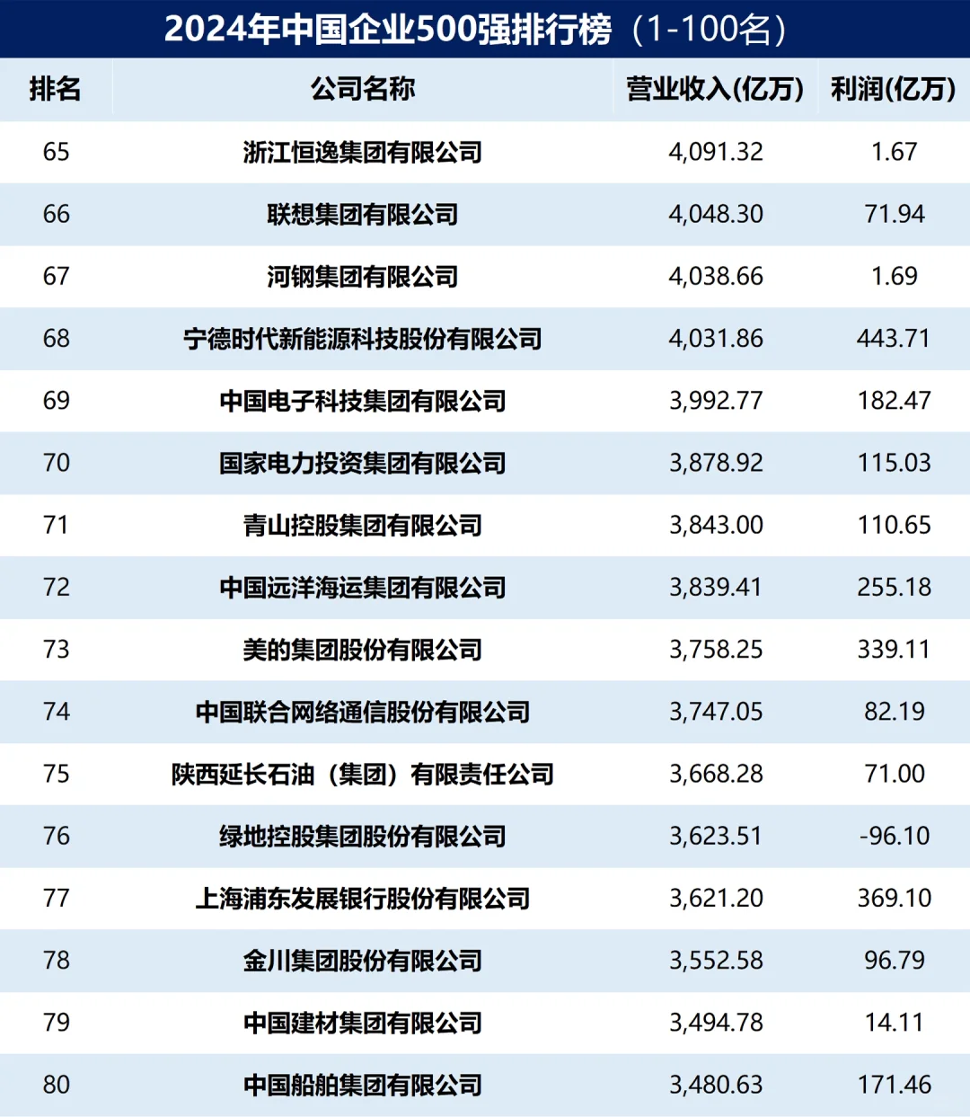 2024年中国企业500强排行榜出炉