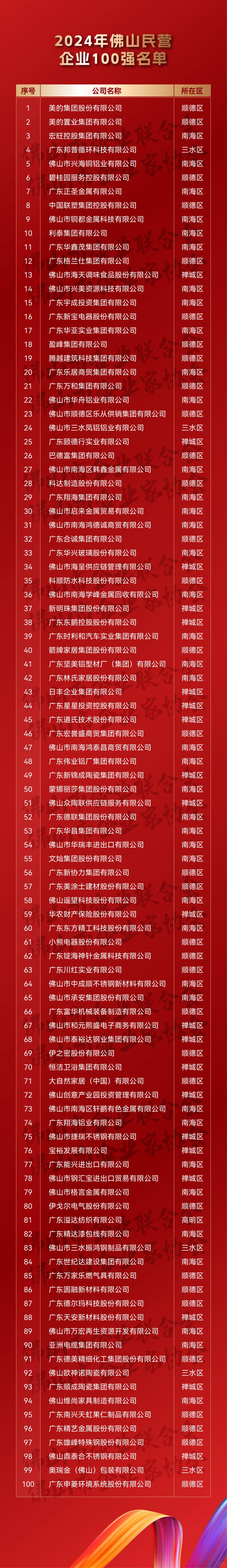 2024年佛山企业100强、制造业100强等出炉