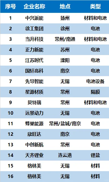 ?新能源企业✅江苏省都有哪些❗❓