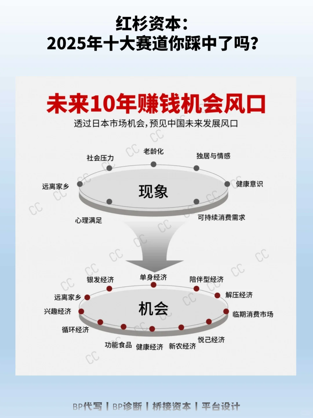 红杉资本：2025年十大赛道你踩中了吗？