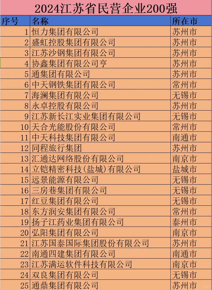 2024江苏省民营企业200强