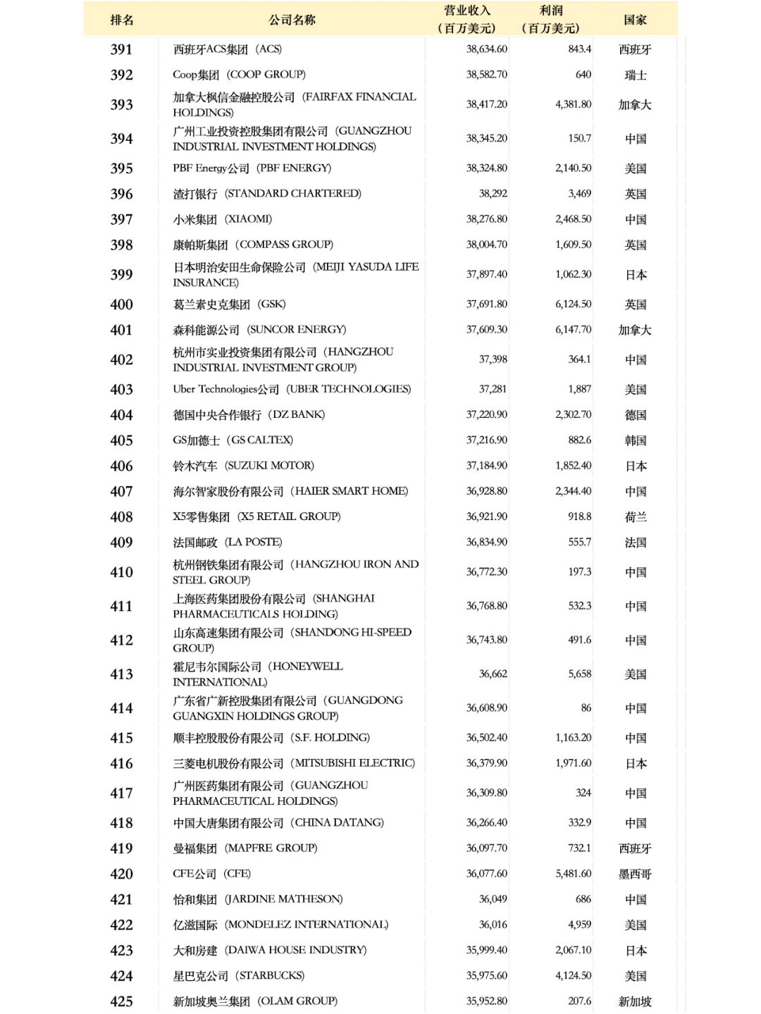 世界500强企业名单2024