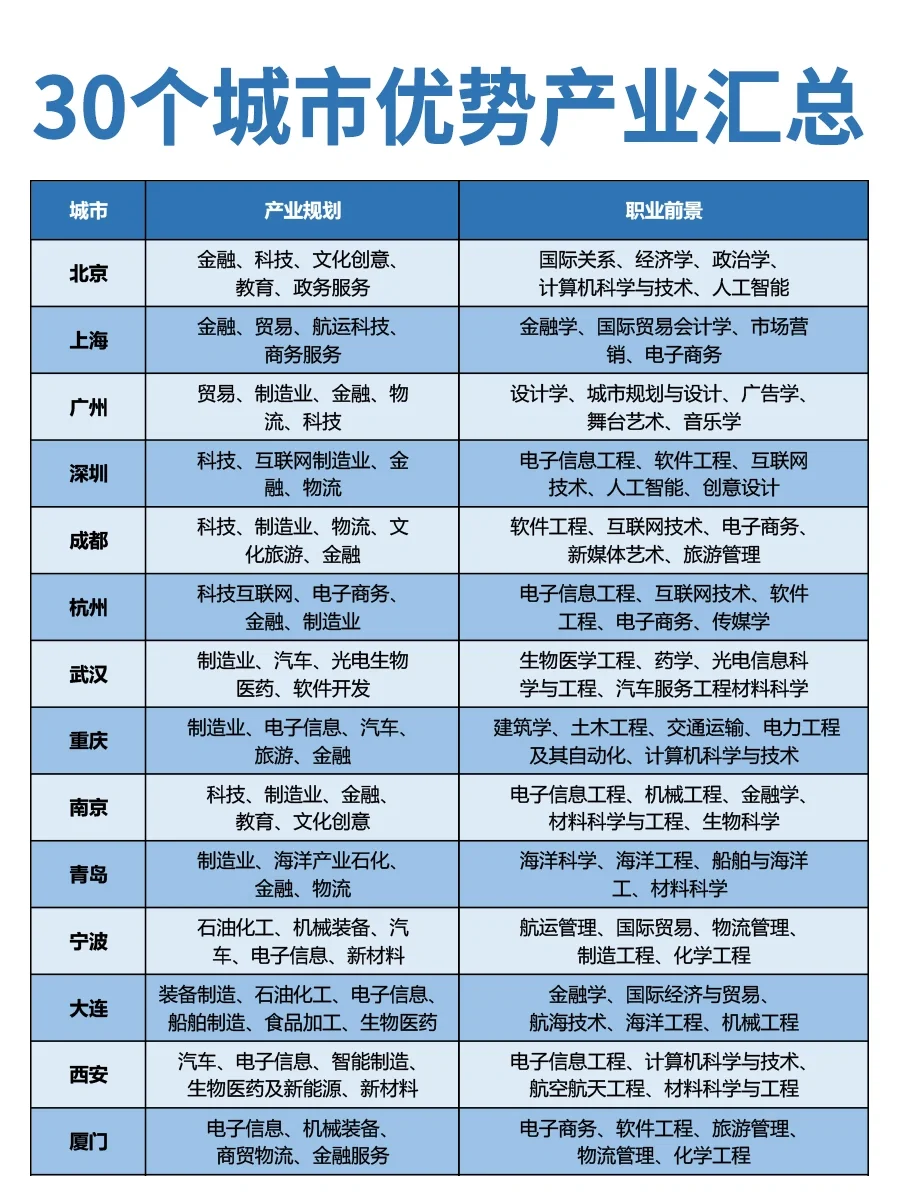 ?30 个城市优势产业大汇总✨