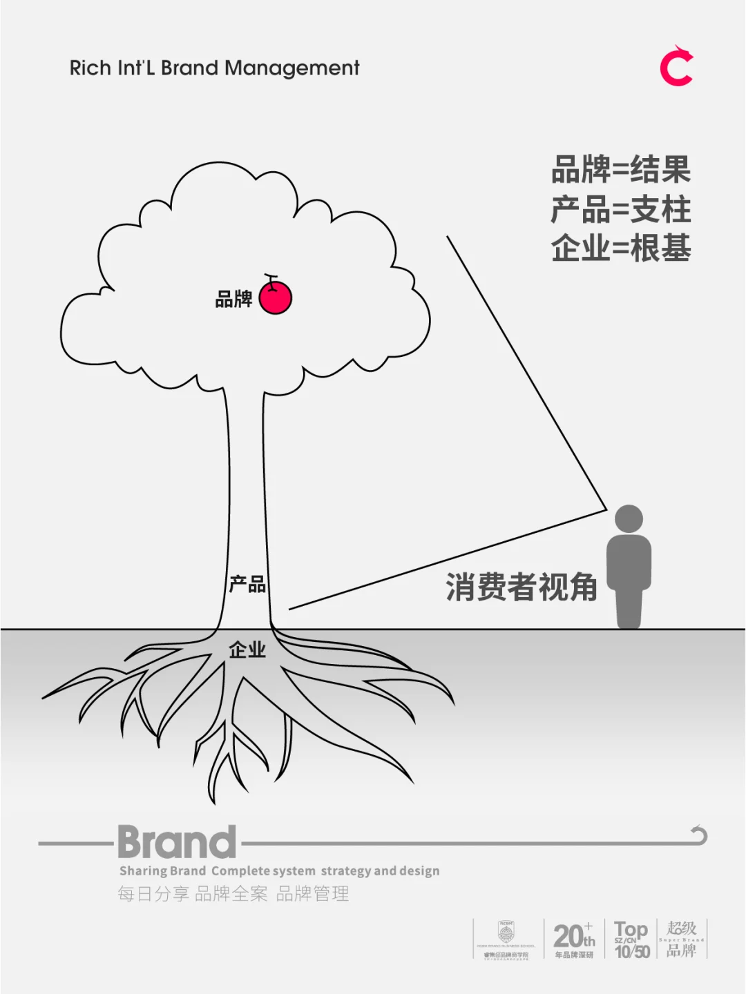 企业、产品、品牌,到底是什么关系？