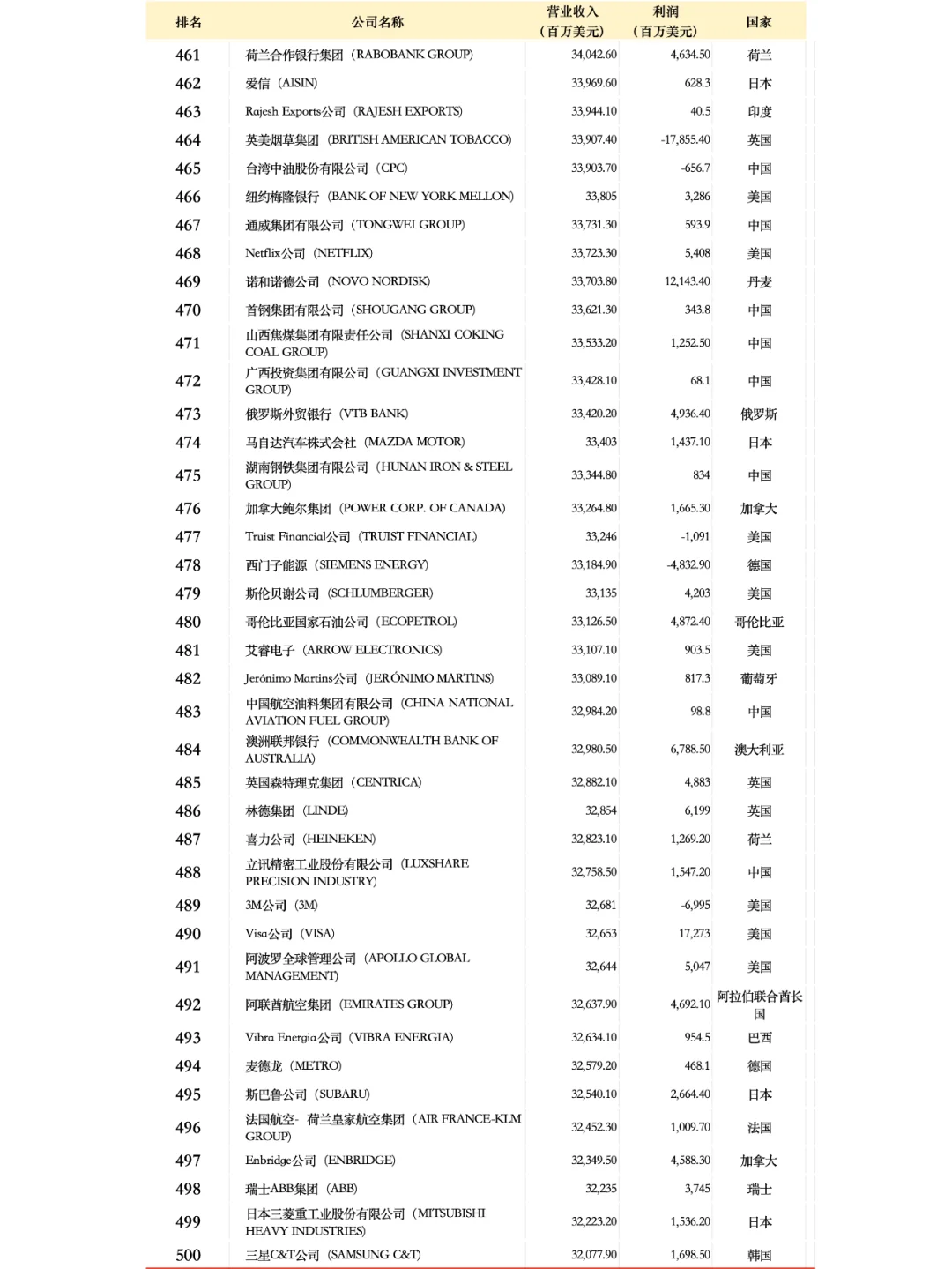 世界500强企业名单2024