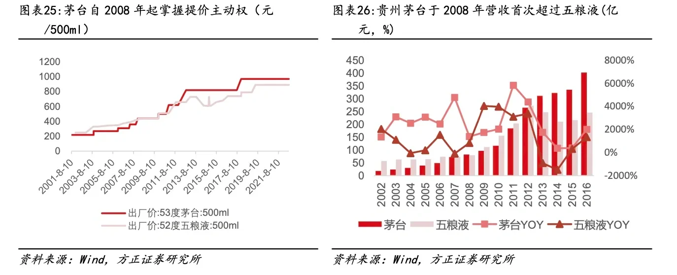 酱香白酒竞争格局