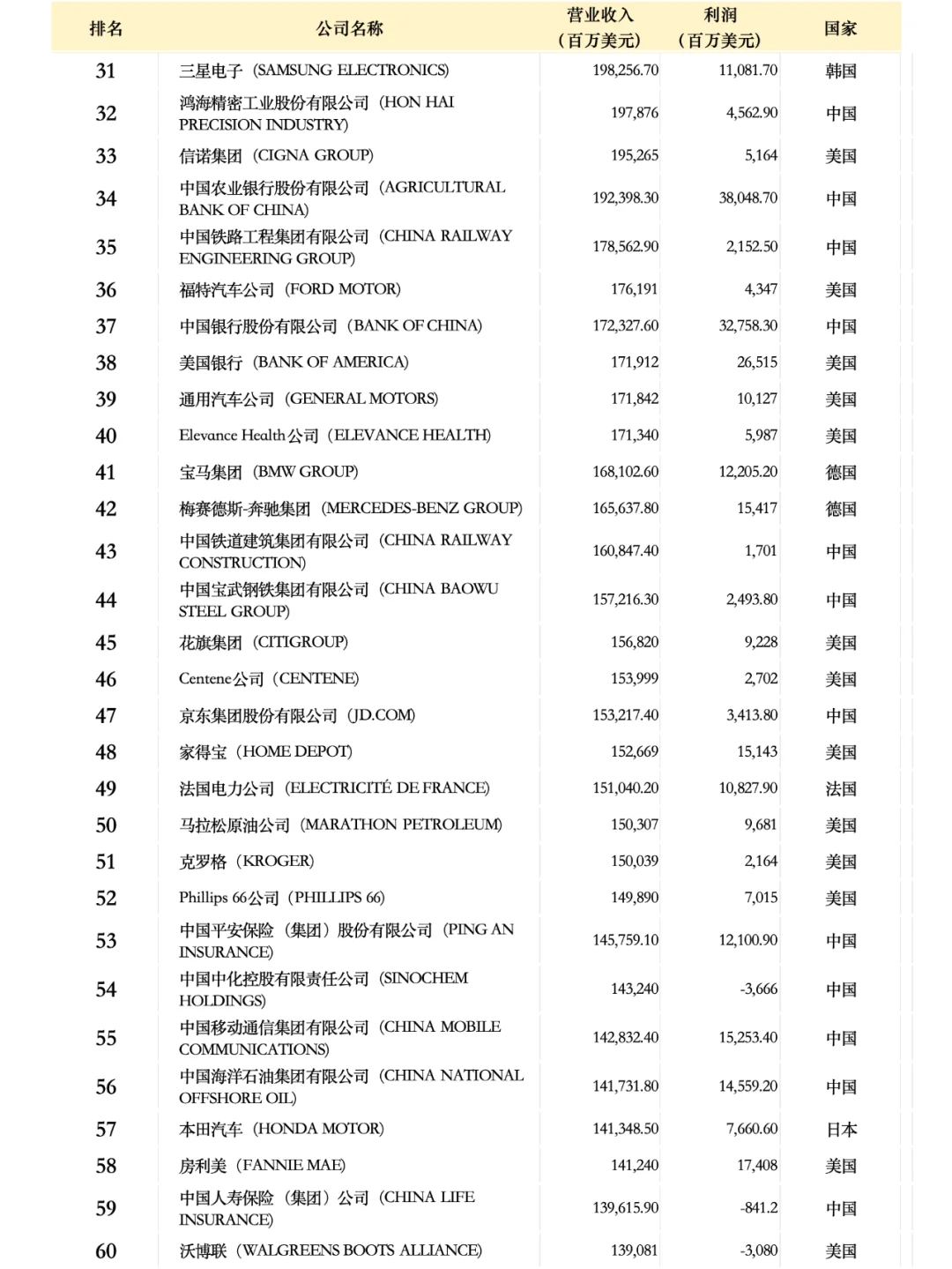 世界500强企业名单2024