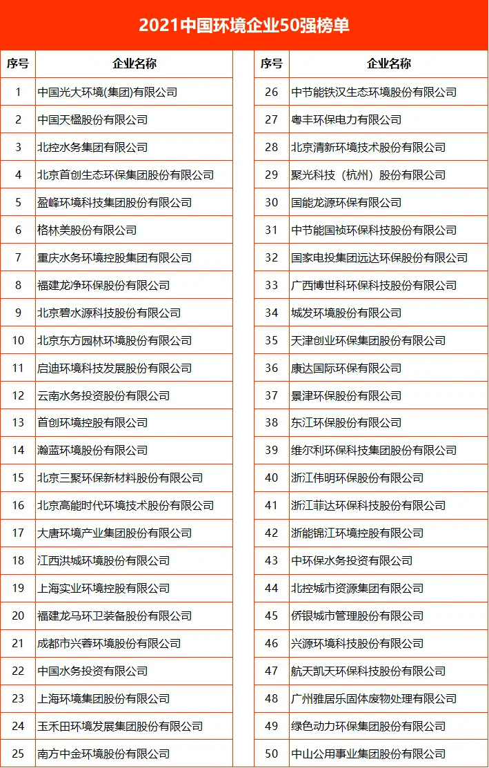 中国环境企业营收前50榜单