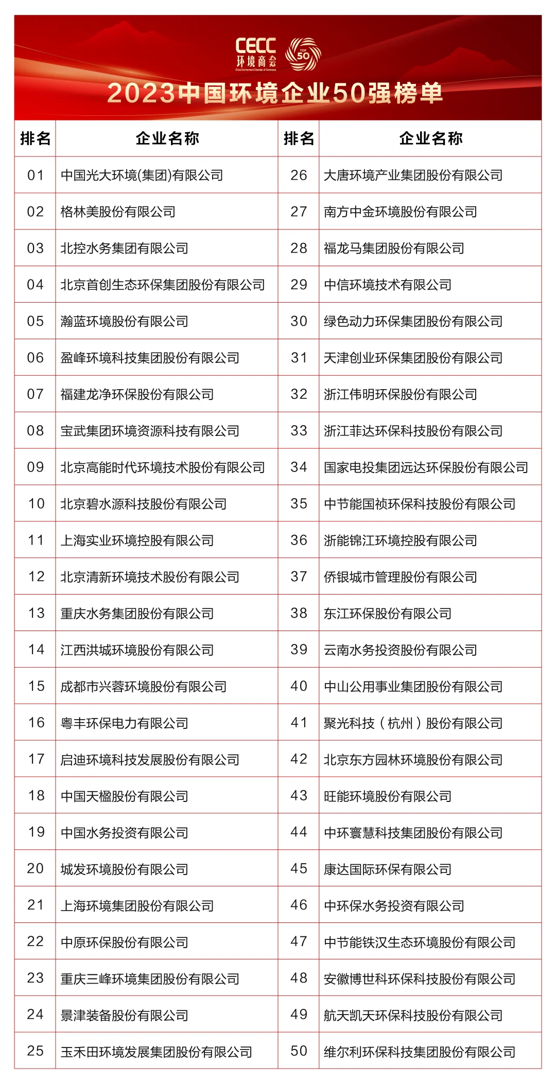 中国环境企业营收前50榜单