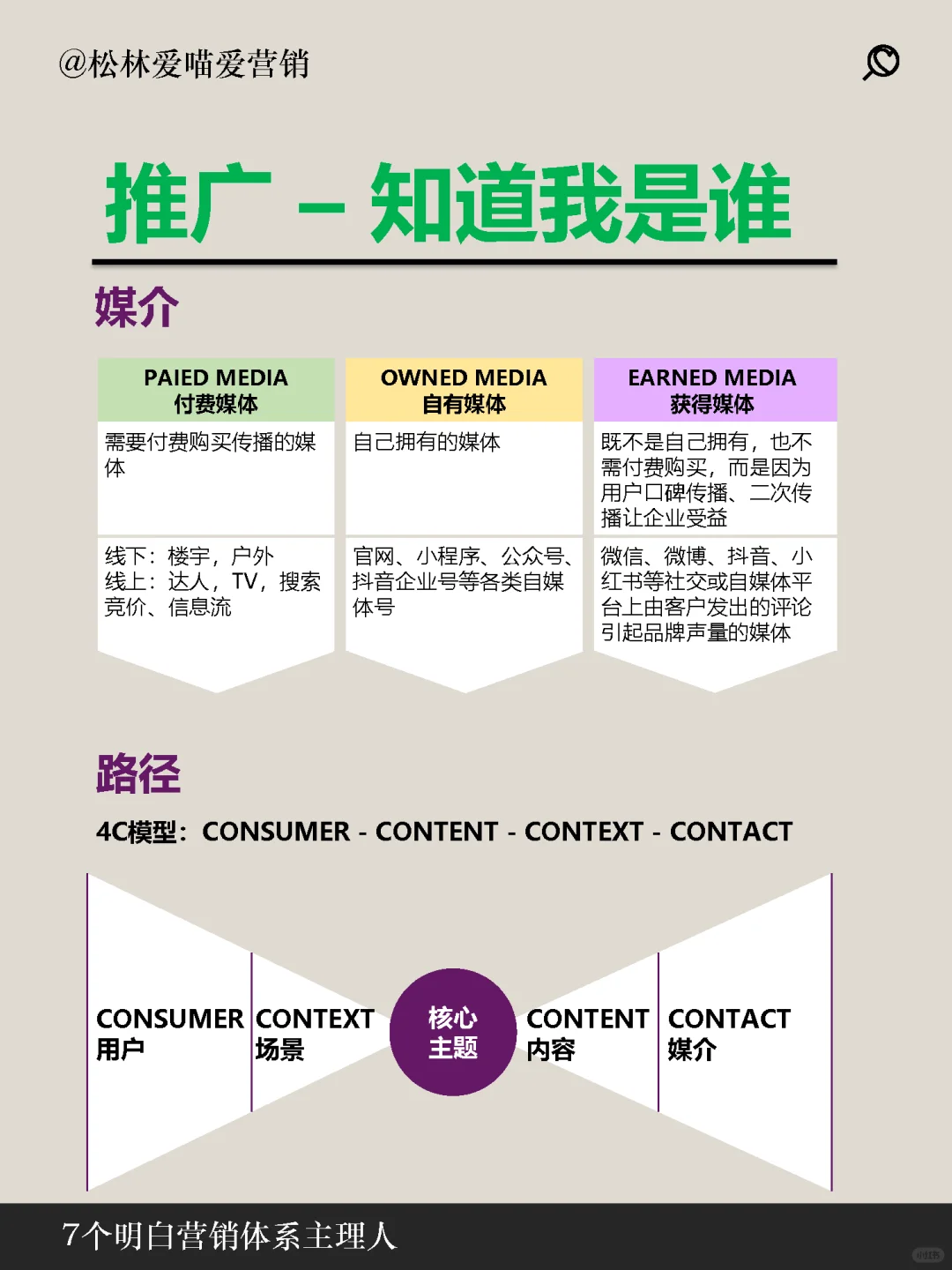 一张图说明白品牌，营销，推广，运营，经营