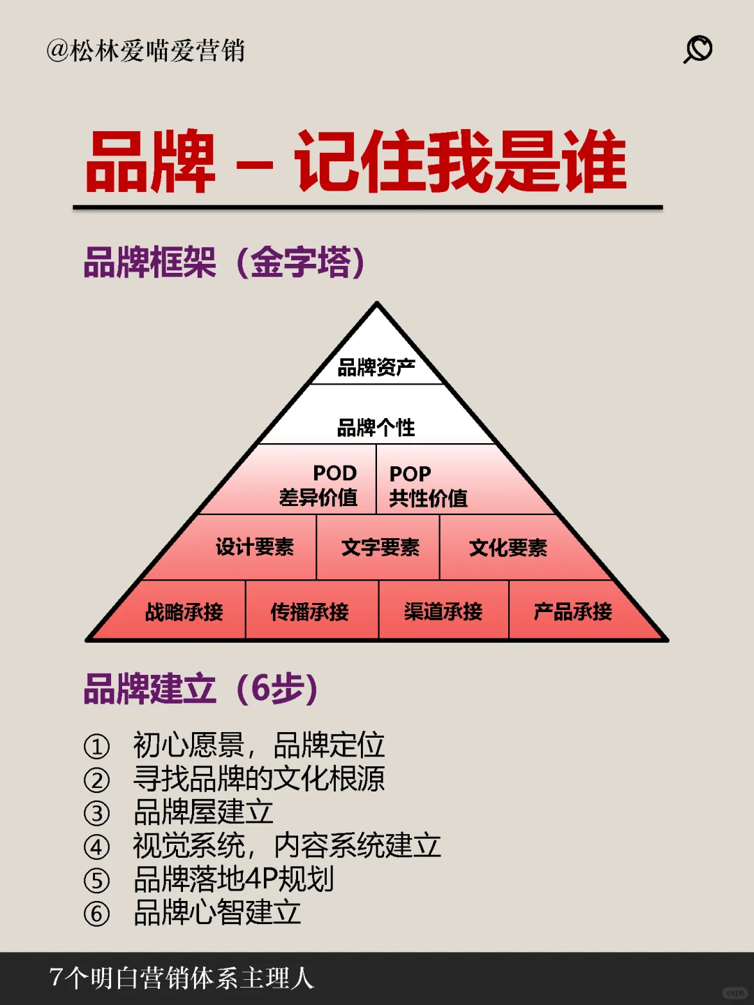 一张图说明白品牌，营销，推广，运营，经营