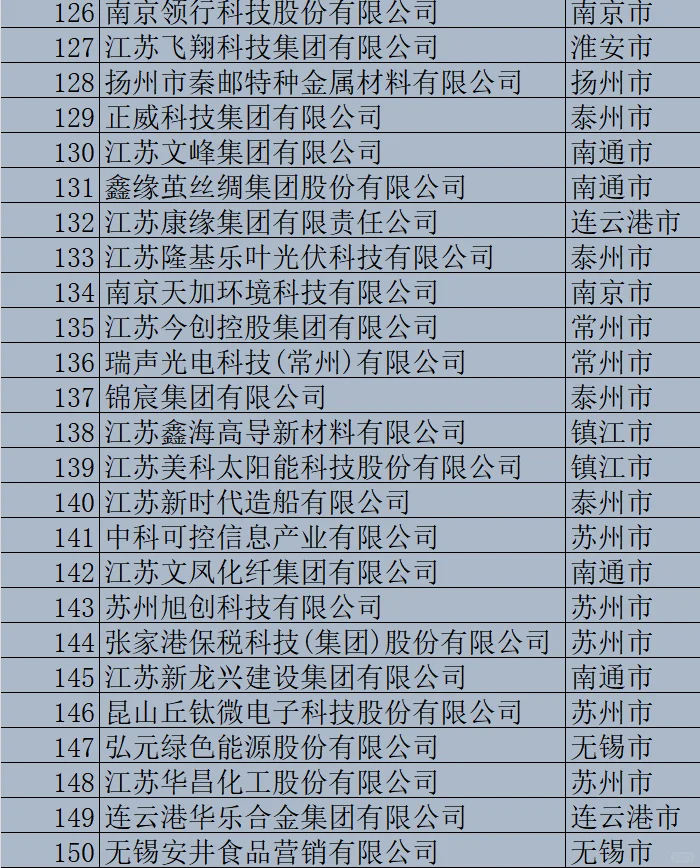 2024江苏省民营企业200强